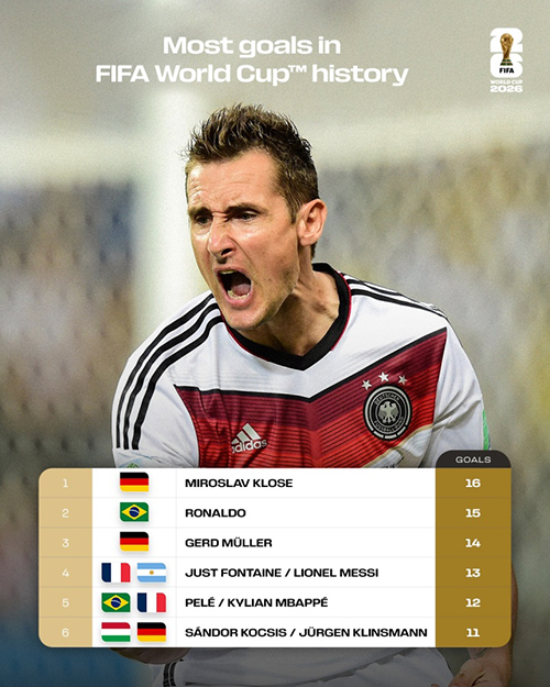 世界杯射手王悬念再起!<a href=/24zhiboqiuxing/24zhibozq/119.html target=_blank class=infotextkey>梅西</a>13球、<a href=/24zhiboqiuxing/24zhibozq/125.html target=_blank class=infotextkey>姆巴佩</a>12球紧追克洛泽16球纪录