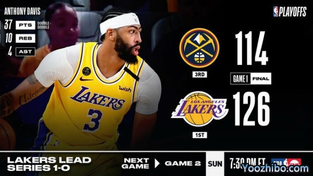 <a href=/24zhibolq/lakers/ target=_blank class=infotextkey>湖人</a>大胜<a href=/24zhibolq/nuggets/ target=_blank class=infotextkey>掘金</a>大比分1-0领先！