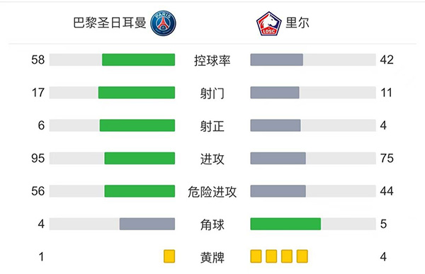 巴黎2-1里尔  <a href=/24zhiboqiuxing/24zhibozq/119.html target=_blank class=infotextkey>梅西</a>半场被换下迪马利亚绝杀